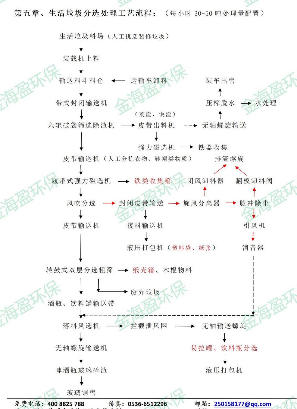 生活垃圾分選處理工藝.jpg