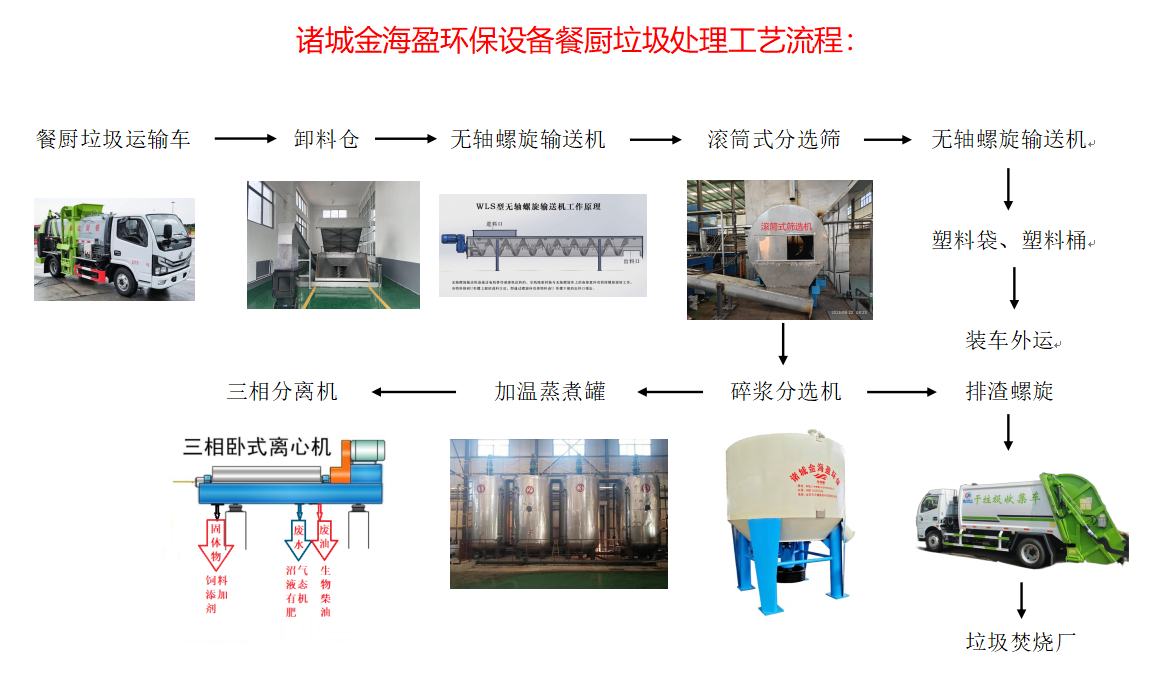 金海盈餐廚垃圾處理流程.png